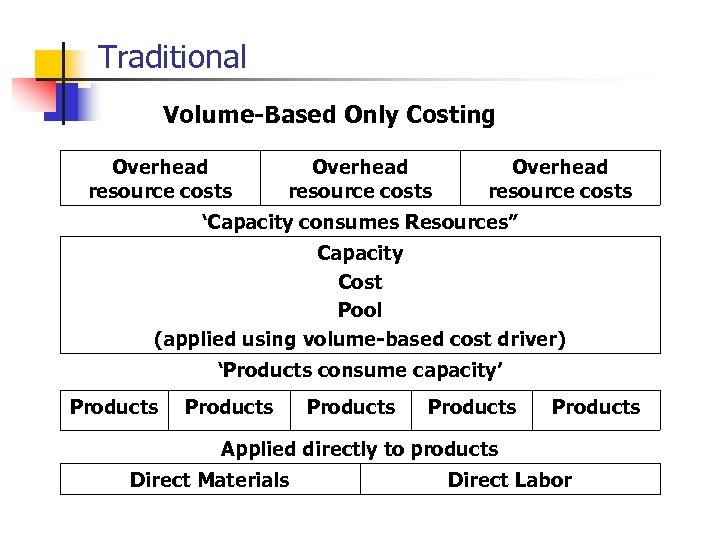 Traditional Volume-Based Only Costing Overhead resource costs ‘Capacity consumes Resources” Capacity Cost Pool (applied