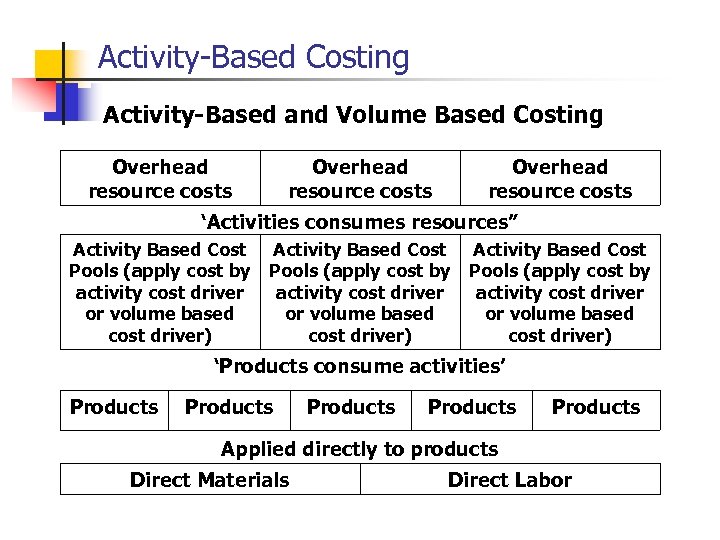 Activity-Based Costing Activity-Based and Volume Based Costing Overhead resource costs ‘Activities consumes resources” Activity
