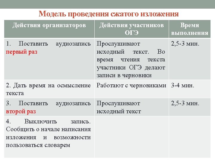 Модель проведения сжатого изложения Действия организаторов Действия участников Время ОГЭ выполнения 1. Поставить аудиозапись