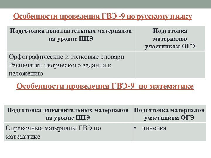 Особенности проведения ГВЭ -9 по русскому языку Подготовка дополнительных материалов на уровне ППЭ Подготовка