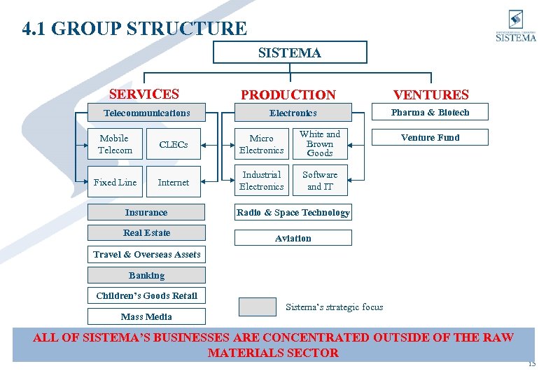 4. 1 GROUP STRUCTURE SISTEMA SERVICES Telecommunications PRODUCTION Electronics Mobile Telecom CLECs Micro Electronics