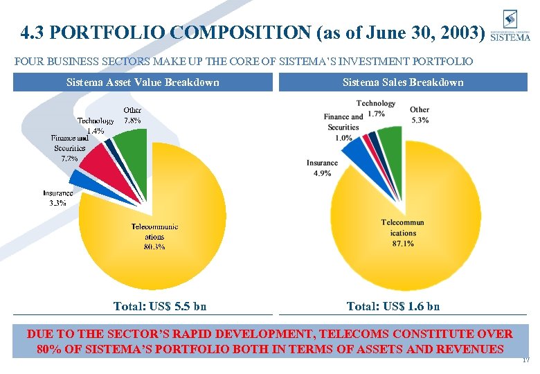 4. 3 PORTFOLIO COMPOSITION (as of June 30, 2003) FOUR BUSINESS SECTORS MAKE UP