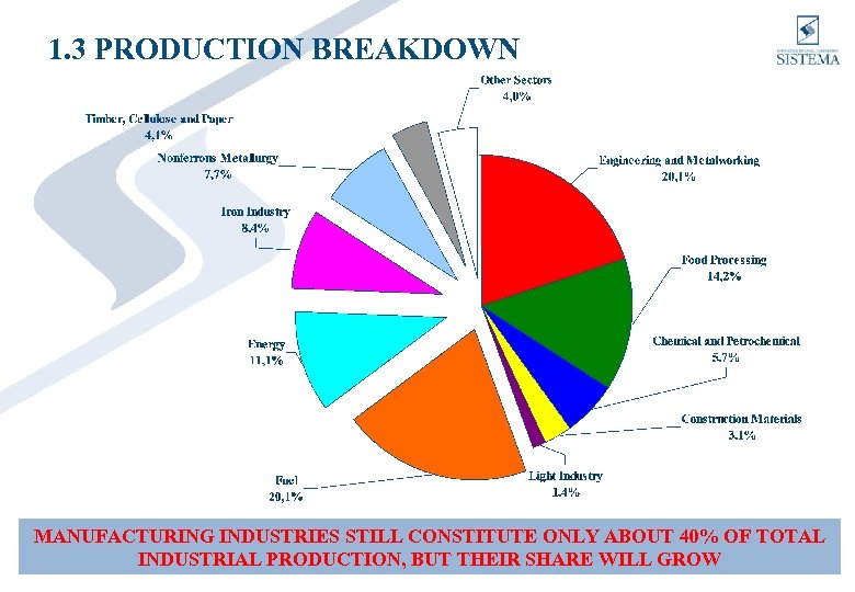 1. 3 PRODUCTION BREAKDOWN MANUFACTURING INDUSTRIES STILL CONSTITUTE ONLY ABOUT 40% OF TOTAL INDUSTRIAL