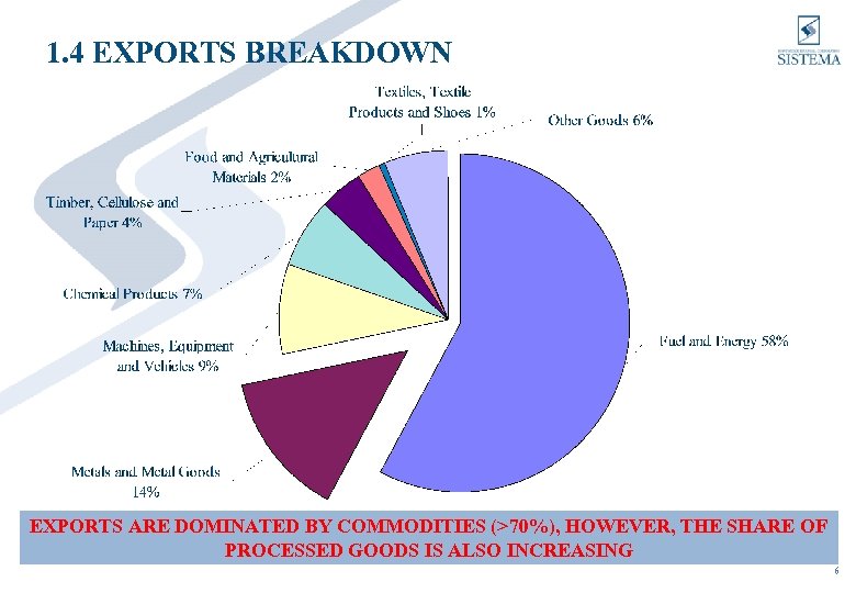 1. 4 EXPORTS BREAKDOWN EXPORTS ARE DOMINATED BY COMMODITIES (>70%), HOWEVER, THE SHARE OF