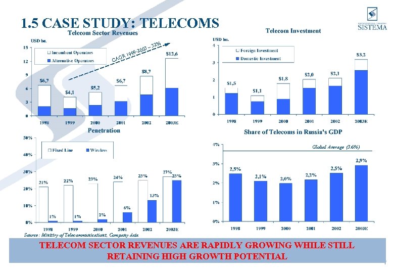 1. 5 CASE STUDY: TELECOMS 3– -200 999 32% R 1 CAG Global Average