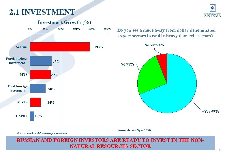 2. 1 INVESTMENT Investment Growth (%) Do you see a move away from dollar