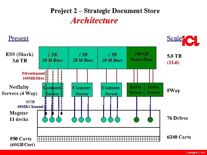 Project 2 – Strategic Document Store Architecture Scale Present ESS (Shark) 3. 6 TB