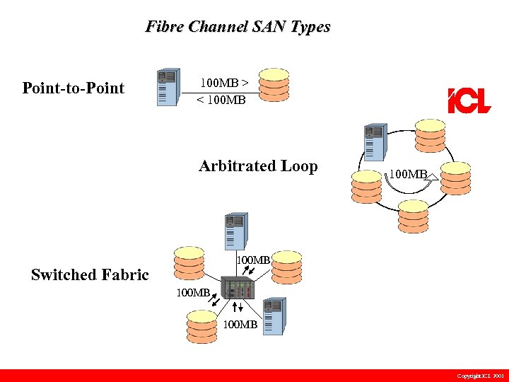 Fibre Channel SAN Types Point-to-Point 100 MB > < 100 MB Arbitrated Loop 100