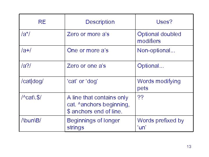 RE Description Uses? /a*/ Zero or more a’s Optional doubled modifiers /a+/ One or