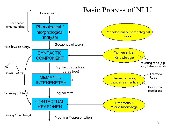 Spoken input For speech understanding “He love +s Mary. ” Basic Process of NLU