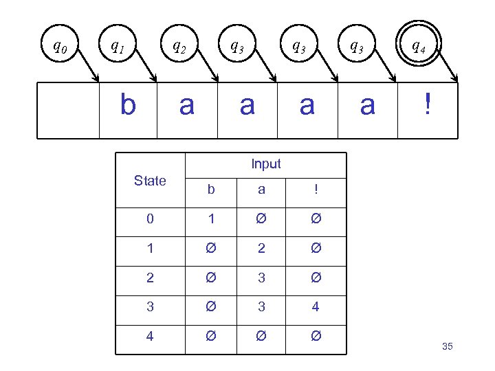 q 0 q 1 q 2 b q 3 a a q 4 !