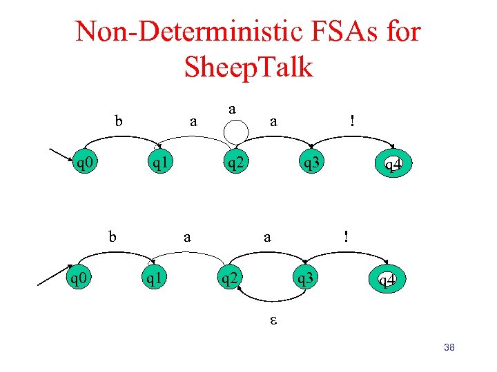 Non-Deterministic FSAs for Sheep. Talk b q 0 a q 1 b q 0