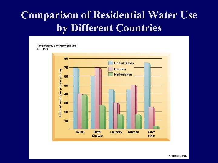 Comparison of Residential Water Use by Different Countries 
