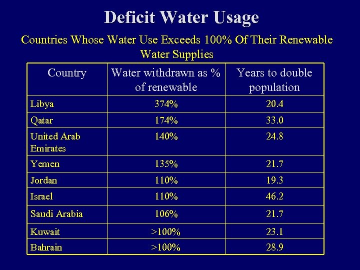 Deficit Water Usage Countries Whose Water Use Exceeds 100% Of Their Renewable Water Supplies