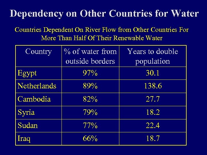 Dependency on Other Countries for Water Countries Dependent On River Flow from Other Countries