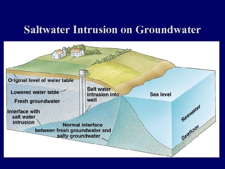 Saltwater Intrusion on Groundwater 