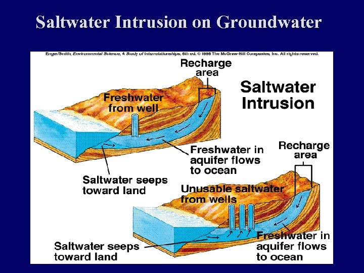 Saltwater Intrusion on Groundwater 