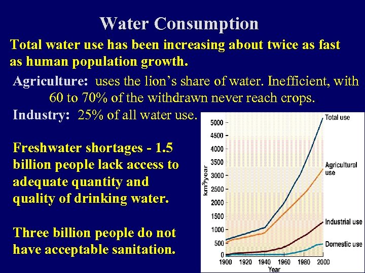 Water Consumption Total water use has been increasing about twice as fast as human