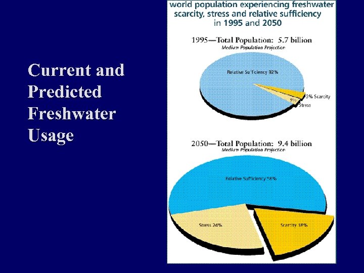 Current and Predicted Freshwater Usage 