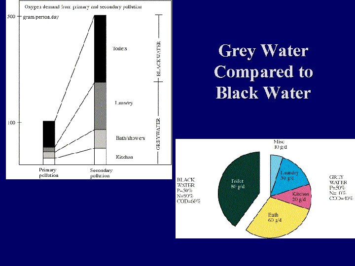 Grey Water Compared to Black Water 