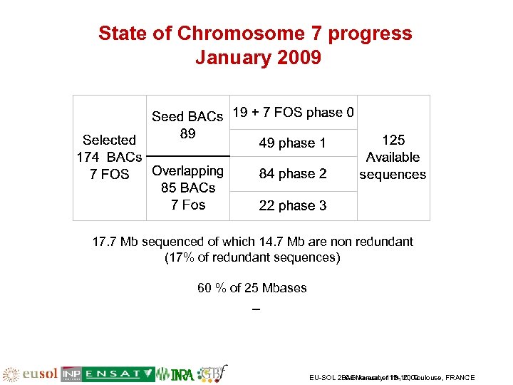 State of Chromosome 7 progress January 2009 17. 7 Mb sequenced of which 14.