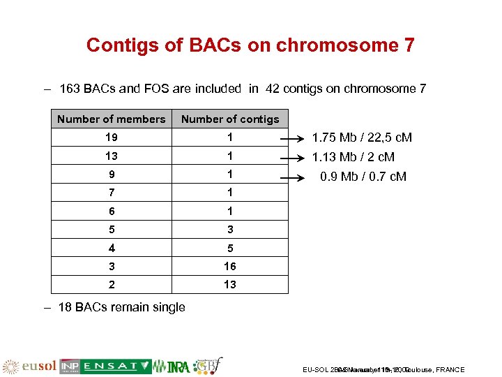 Contigs of BACs on chromosome 7 – 163 BACs and FOS are included in