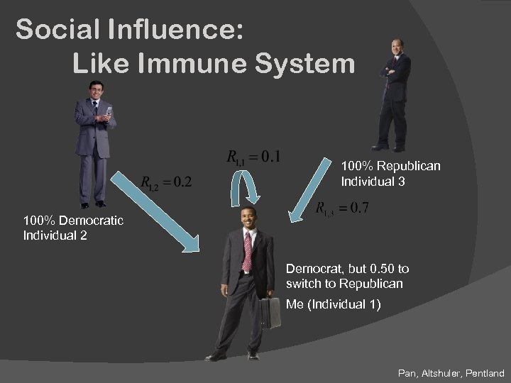 Social Influence: Like Immune System 100% Republican Individual 3 100% Democratic Individual 2 Democrat,