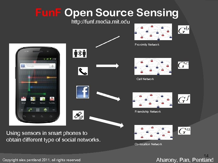 Fun. F Open Source Sensing http: //funf. media. mit. edu Proximity Network Call Network