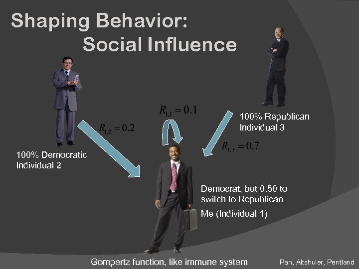 Shaping Behavior: Social Influence 100% Republican Individual 3 100% Democratic Individual 2 Democrat, but