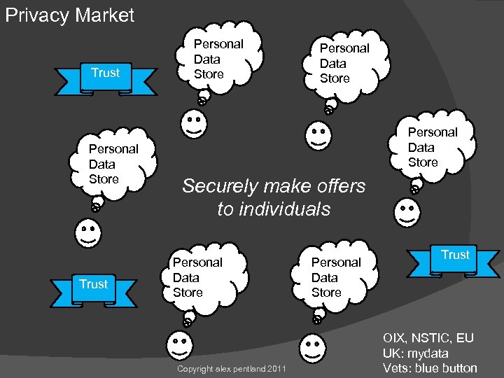 Privacy Market Trust Personal Data Store Securely make offers to individuals Personal Data Store