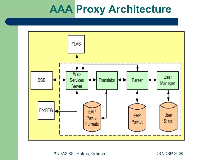 AAA Proxy Architecture 21/07/2006, Patras, Greece CSNDSP 2006 