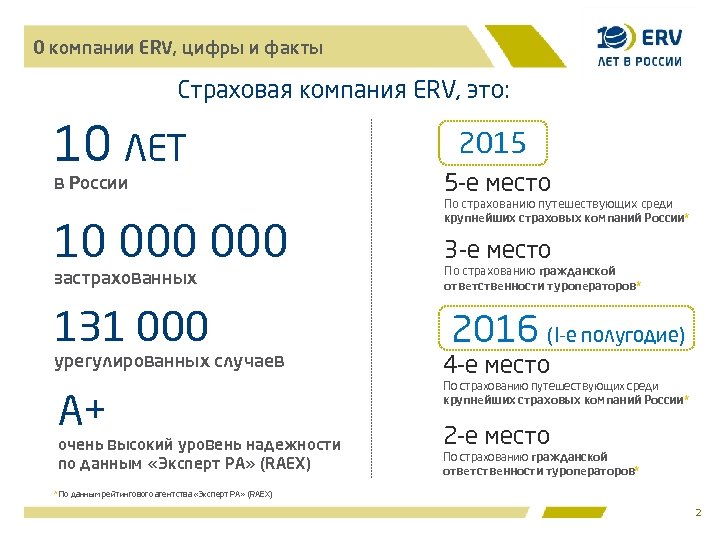 О компании ERV, цифры и факты Страховая компания ERV, это: 10 ЛЕТ в России