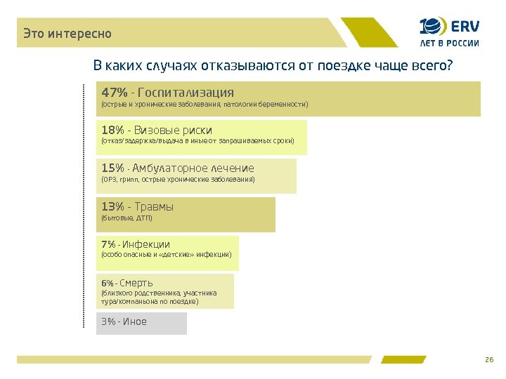 Это интересно В каких случаях отказываются от поездке чаще всего? 47% - Госпитализация (острые