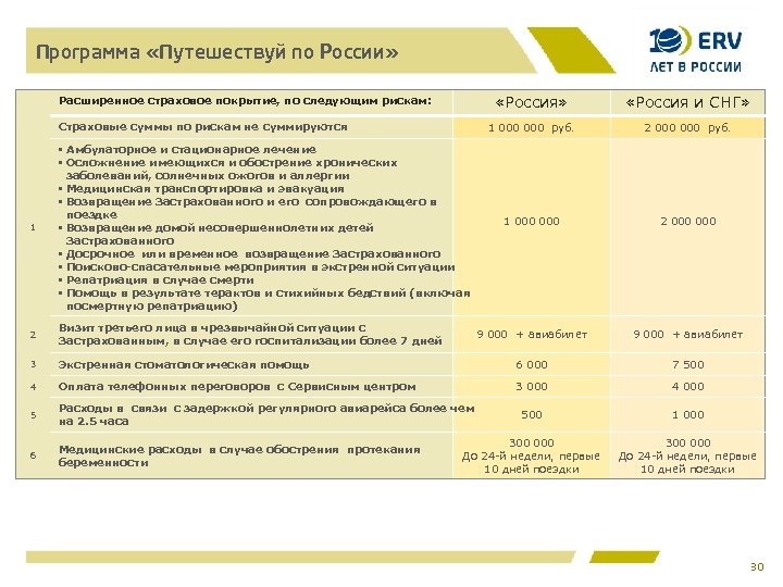 Программа «Путешествуй по России» «Россия» 2 000 руб. 1 000 2 000 9 000