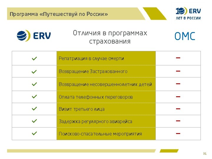 Программа «Путешествуй по России» Отличия в программах страхования ОМС Репатриация в случае смерти −