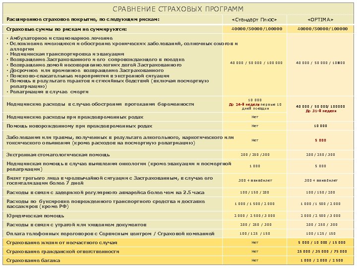 СРАВНЕНИЕ СТРАХОВЫХ ПРОГРАММ «Стандарт Плюс» Расширенное страховое покрытие, по следующим рискам: Программы по рискам