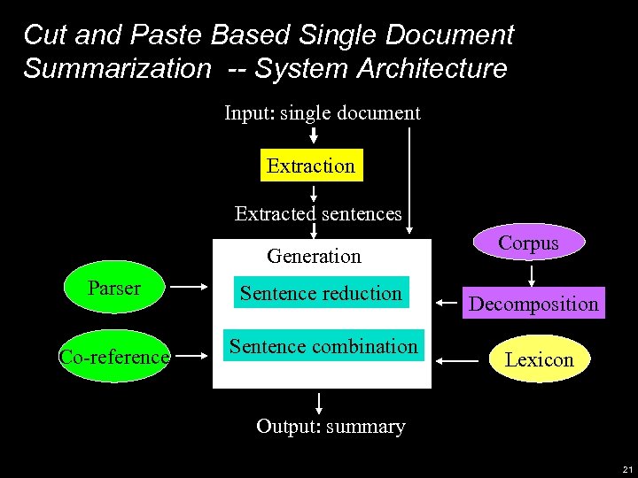 Cut and Paste Based Single Document Summarization -- System Architecture Input: single document Extraction