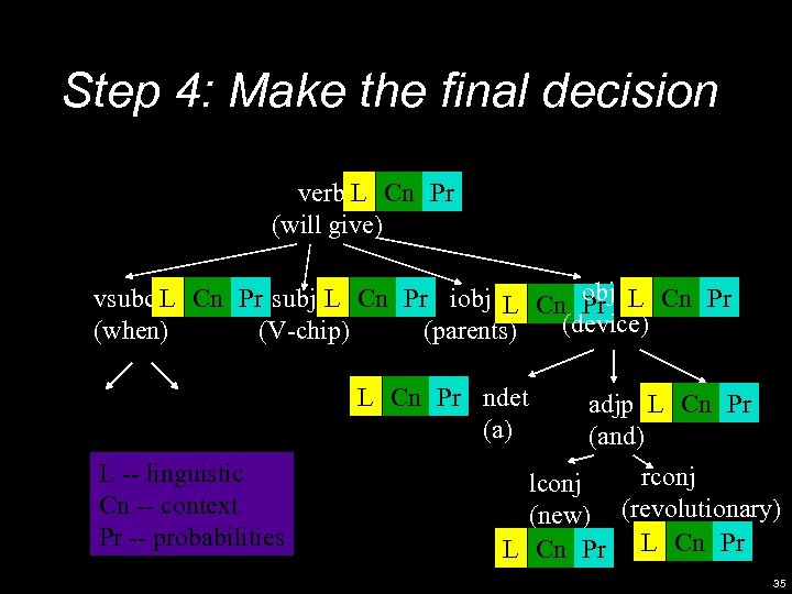 Step 4: Make the final decision verb L Cn Pr (will give) vsubc L
