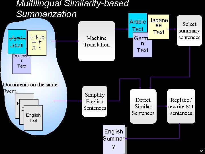 Multilingual Similarity-based Summarization ﺳﺘﺠﻮﺍﺏ 日本語 ﺍﻟﻘﻼﻑ テキ スト Machine Translation Arabic Japane se Text