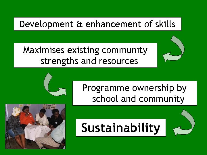 Development & enhancement of skills Maximises existing community strengths and resources Programme ownership by