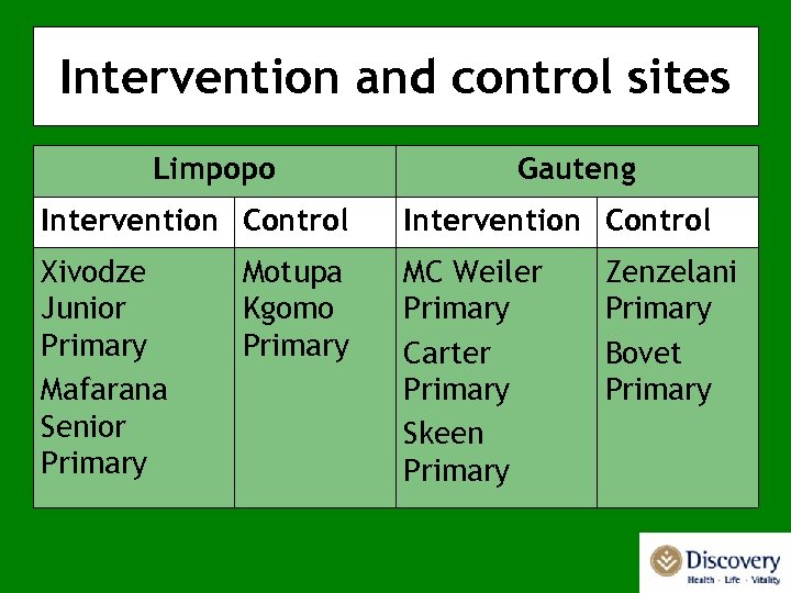 Intervention and control sites Limpopo Gauteng Intervention Control Xivodze Junior Primary Mafarana Senior Primary