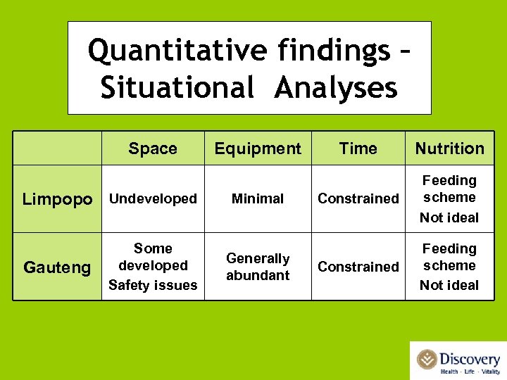 Quantitative findings – Situational Analyses Space Limpopo Undeveloped Gauteng Some developed Safety issues Equipment