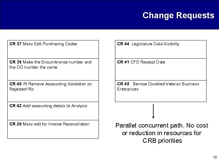 Change Requests CR 37 Mass Edit Purchasing Codes CR 44 Legislature Data Visibility CR