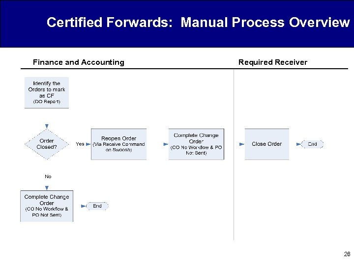 Certified Forwards: Manual Process Overview Finance and Accounting Required Receiver 26 