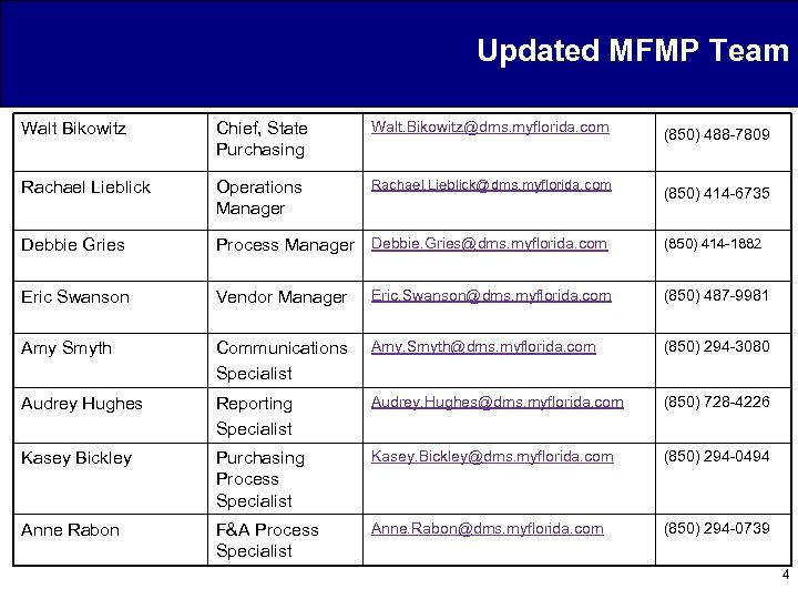 Updated MFMP Team Walt Bikowitz Chief, State Purchasing Walt. Bikowitz@dms. myflorida. com Rachael Lieblick