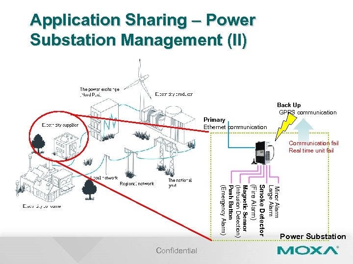 Application Sharing – Power Substation Management (II) Back Up GPRS communication Primary Ethernet communication