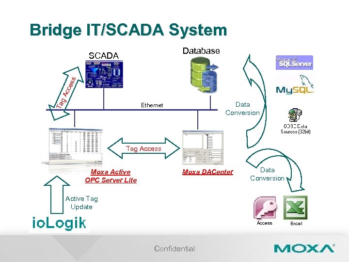 Bridge IT/SCADA System Database Ta g. A cce ss SCADA Data Conversion Ethernet Tag