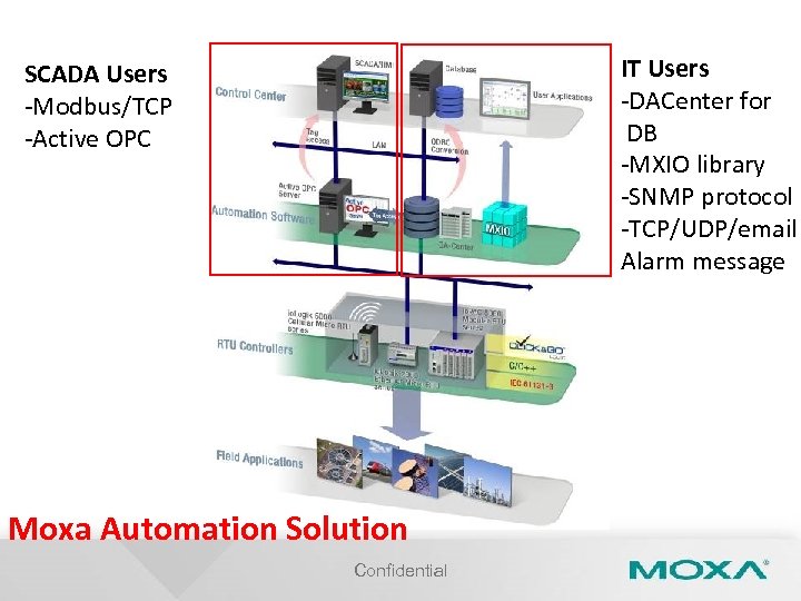 IT Users -DACenter for DB -MXIO library -SNMP protocol -TCP/UDP/email Alarm message SCADA Users