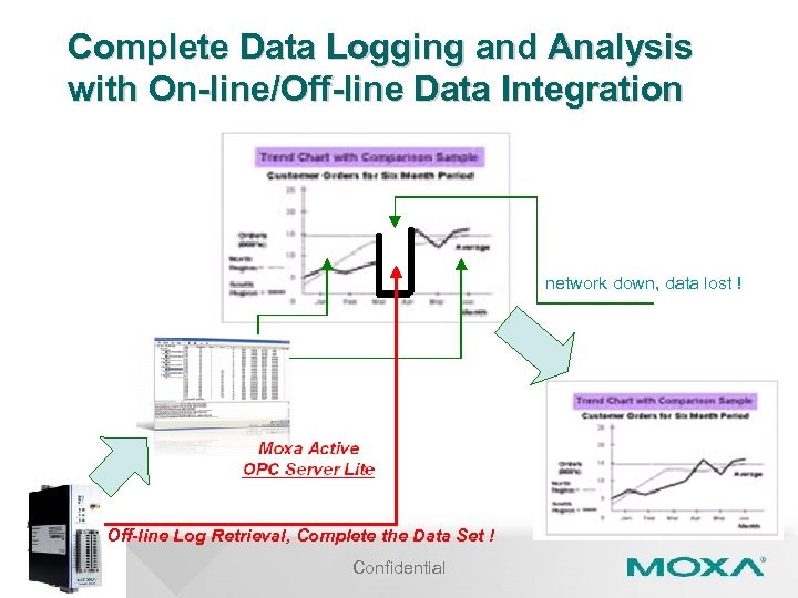 Complete Data Logging and Analysis with On-line/Off-line Data Integration network down, data lost !