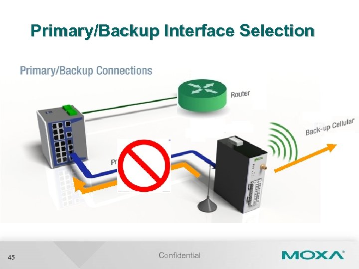 Primary/Backup Interface Selection 45 Confidential 